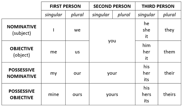 Nominative Objective And Possessive Pronouns Chart