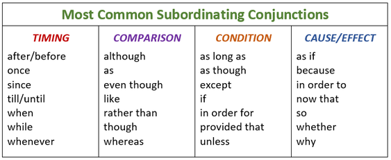 English Grammar Soft - What is a coordinating conjunction? What is FANBOYS?  Coordinating conjunction is explained with the help of examples.
